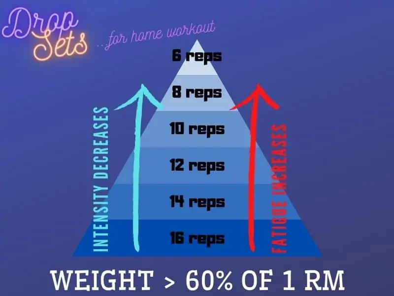 modified drop sets visual for home workout